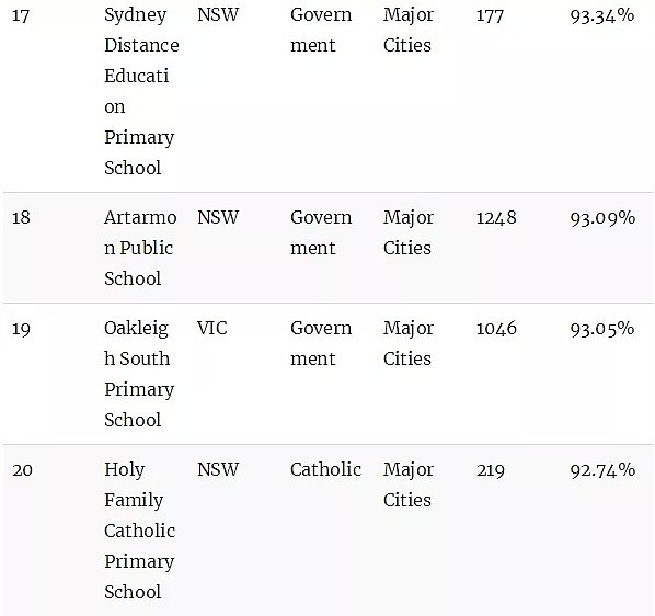 澳洲顶级小学排名榜！最棒的公立和私立小学统统都在这里了（组图） - 6