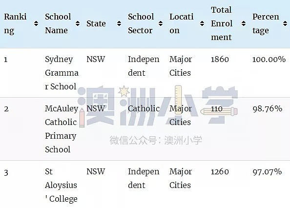 澳洲顶级小学排名榜！最棒的公立和私立小学统统都在这里了（组图） - 2