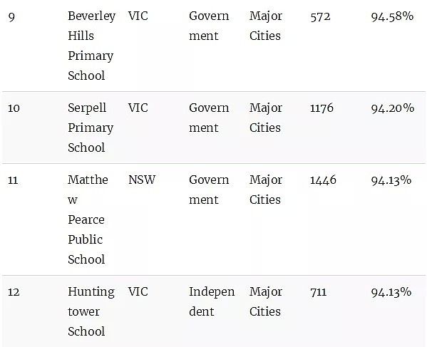 澳洲顶级小学排名榜！最棒的公立和私立小学统统都在这里了（组图） - 4