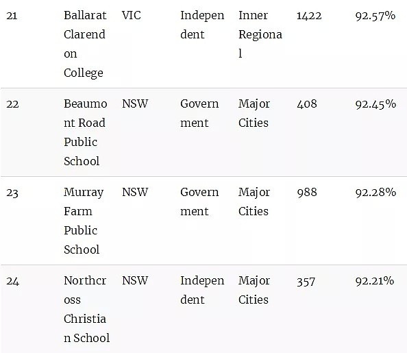 澳洲顶级小学排名榜！最棒的公立和私立小学统统都在这里了（组图） - 7