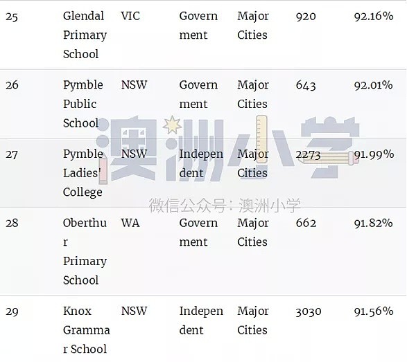 澳洲顶级小学排名榜！最棒的公立和私立小学统统都在这里了（组图） - 8