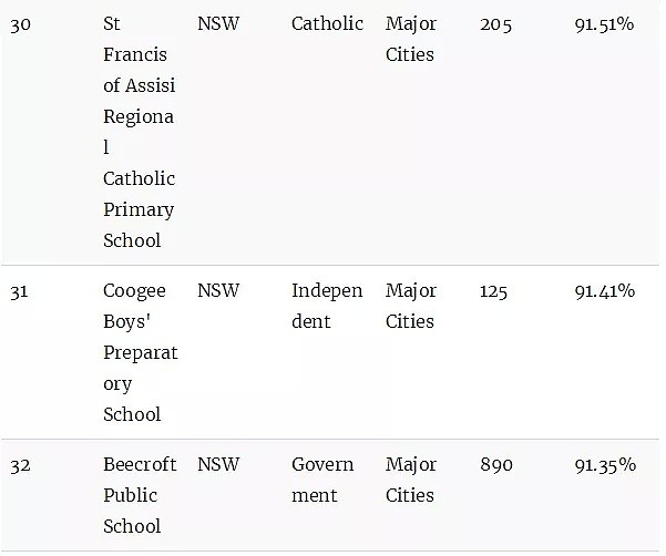 澳洲顶级小学排名榜！最棒的公立和私立小学统统都在这里了（组图） - 9