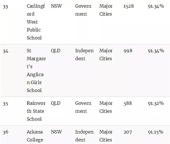澳洲顶级小学排名榜！最棒的公立和私立小学统统都在这里了（组图） - 10