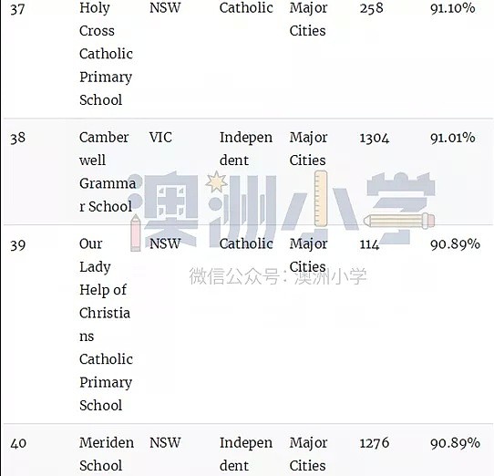 澳洲顶级小学排名榜！最棒的公立和私立小学统统都在这里了（组图） - 11