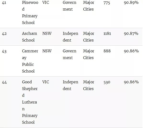 澳洲顶级小学排名榜！最棒的公立和私立小学统统都在这里了（组图） - 12