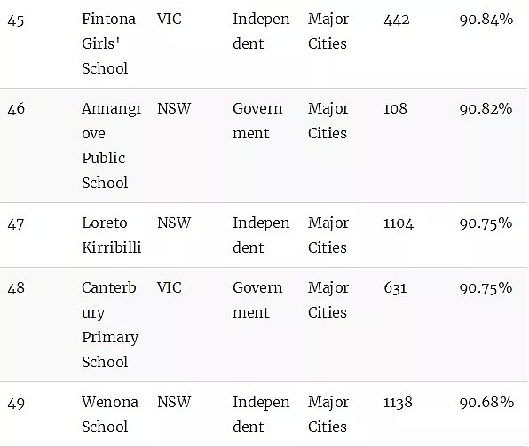 澳洲顶级小学排名榜！最棒的公立和私立小学统统都在这里了（组图） - 13