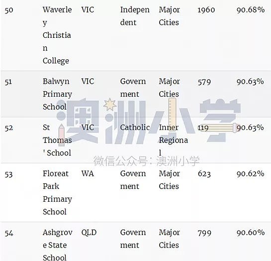 澳洲顶级小学排名榜！最棒的公立和私立小学统统都在这里了（组图） - 14