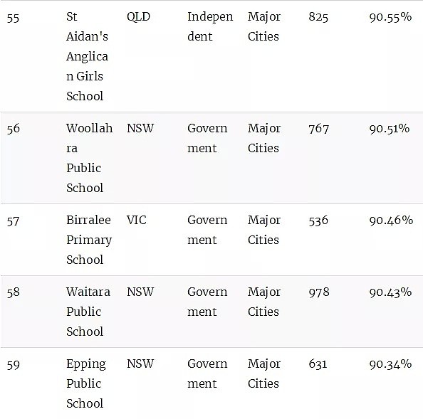 澳洲顶级小学排名榜！最棒的公立和私立小学统统都在这里了（组图） - 15