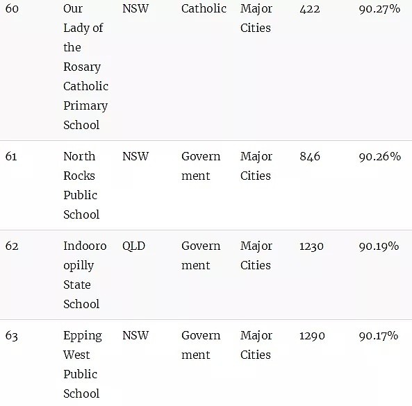 澳洲顶级小学排名榜！最棒的公立和私立小学统统都在这里了（组图） - 16