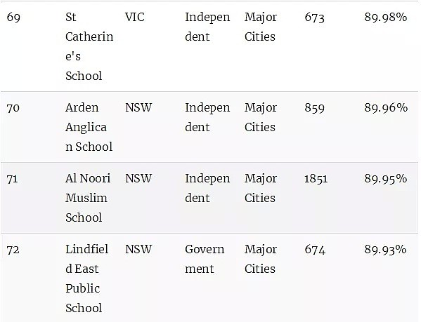 澳洲顶级小学排名榜！最棒的公立和私立小学统统都在这里了（组图） - 18