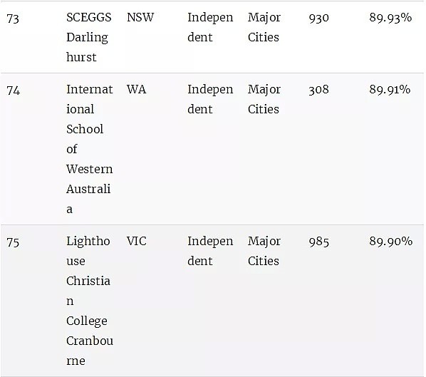 澳洲顶级小学排名榜！最棒的公立和私立小学统统都在这里了（组图） - 19