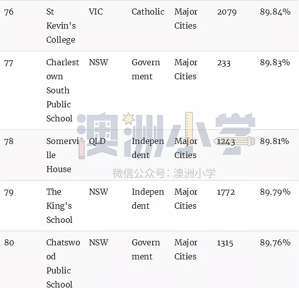 澳洲顶级小学排名榜！最棒的公立和私立小学统统都在这里了（组图） - 20