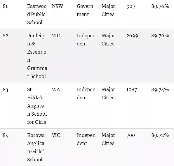 澳洲顶级小学排名榜！最棒的公立和私立小学统统都在这里了（组图） - 21