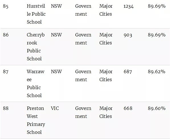 澳洲顶级小学排名榜！最棒的公立和私立小学统统都在这里了（组图） - 22