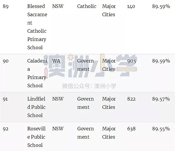 澳洲顶级小学排名榜！最棒的公立和私立小学统统都在这里了（组图） - 23