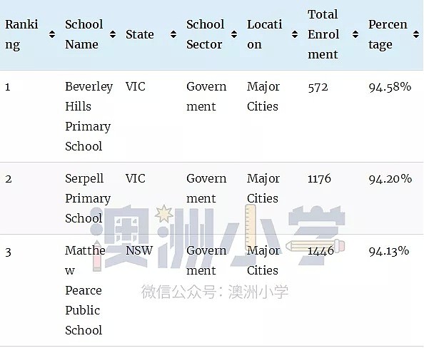 澳洲顶级小学排名榜！最棒的公立和私立小学统统都在这里了（组图） - 26