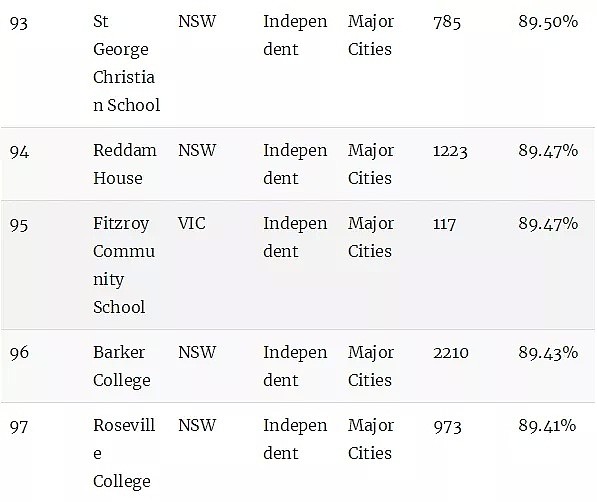澳洲顶级小学排名榜！最棒的公立和私立小学统统都在这里了（组图） - 24