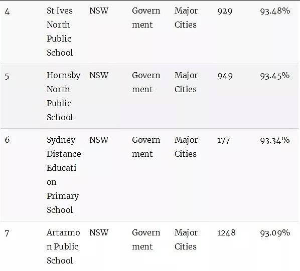 澳洲顶级小学排名榜！最棒的公立和私立小学统统都在这里了（组图） - 27