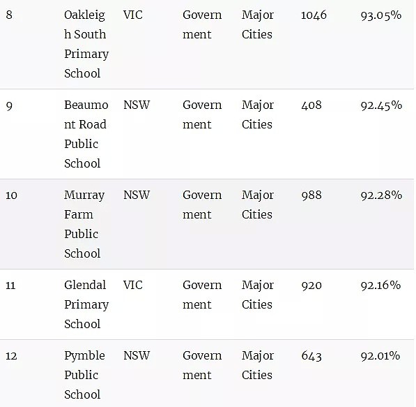 澳洲顶级小学排名榜！最棒的公立和私立小学统统都在这里了（组图） - 28