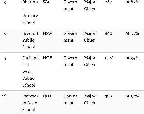 澳洲顶级小学排名榜！最棒的公立和私立小学统统都在这里了（组图） - 29