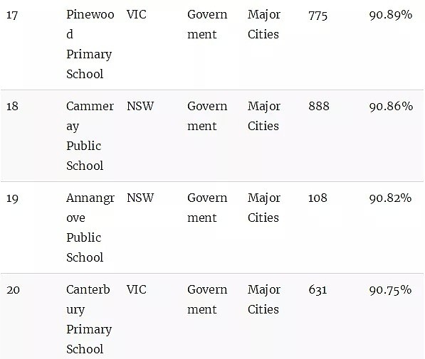 澳洲顶级小学排名榜！最棒的公立和私立小学统统都在这里了（组图） - 30