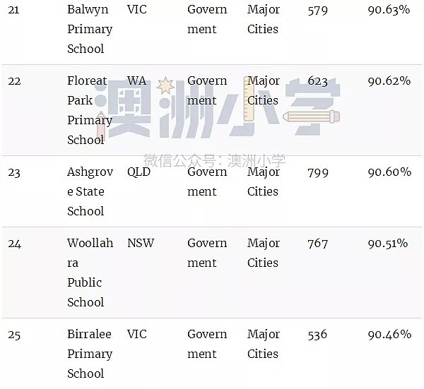 澳洲顶级小学排名榜！最棒的公立和私立小学统统都在这里了（组图） - 31