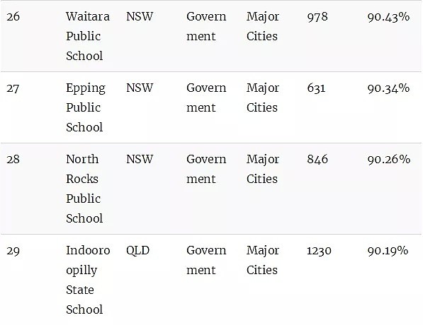澳洲顶级小学排名榜！最棒的公立和私立小学统统都在这里了（组图） - 32