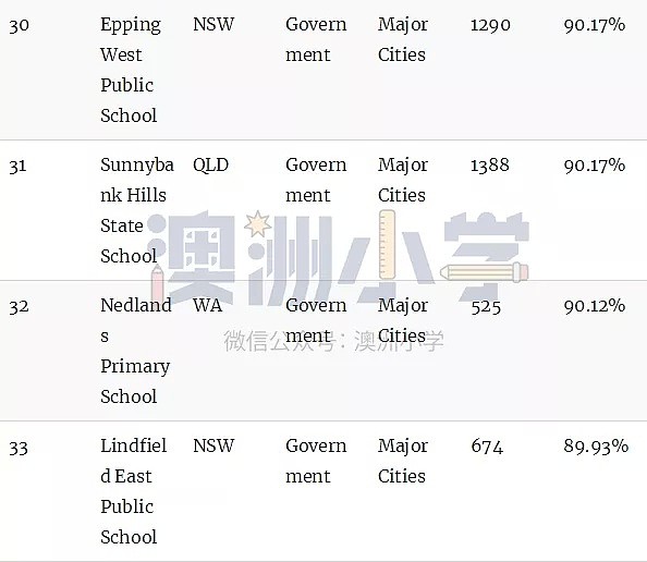 澳洲顶级小学排名榜！最棒的公立和私立小学统统都在这里了（组图） - 33