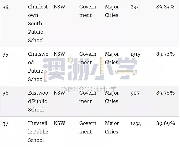 澳洲顶级小学排名榜！最棒的公立和私立小学统统都在这里了（组图） - 34