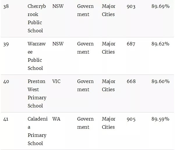 澳洲顶级小学排名榜！最棒的公立和私立小学统统都在这里了（组图） - 35