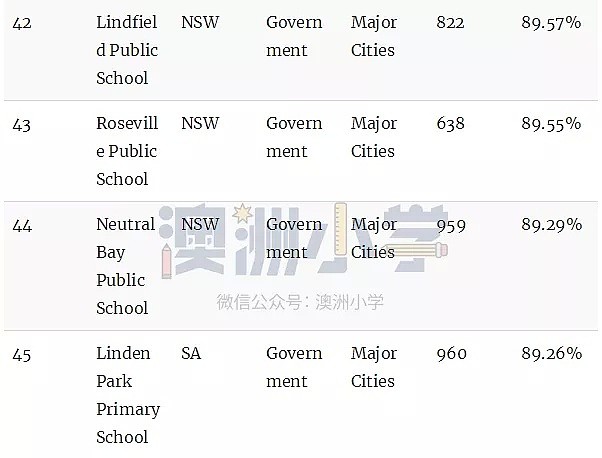 澳洲顶级小学排名榜！最棒的公立和私立小学统统都在这里了（组图） - 36