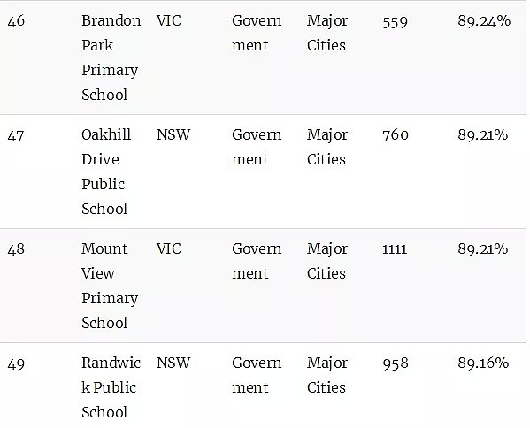 澳洲顶级小学排名榜！最棒的公立和私立小学统统都在这里了（组图） - 37