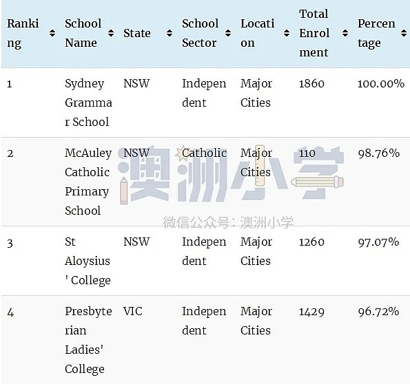 澳洲顶级小学排名榜！最棒的公立和私立小学统统都在这里了（组图） - 39