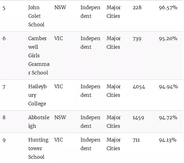 澳洲顶级小学排名榜！最棒的公立和私立小学统统都在这里了（组图） - 40