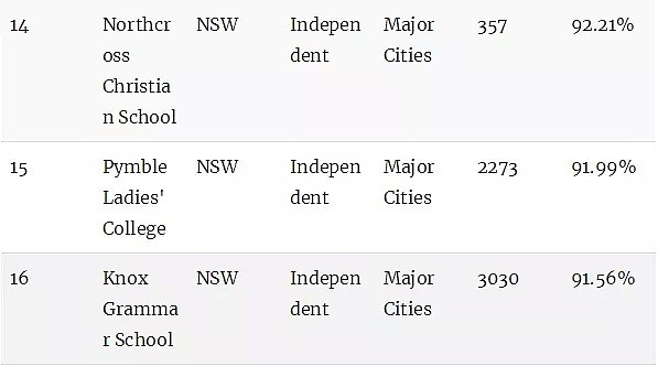澳洲顶级小学排名榜！最棒的公立和私立小学统统都在这里了（组图） - 42