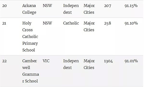 澳洲顶级小学排名榜！最棒的公立和私立小学统统都在这里了（组图） - 44
