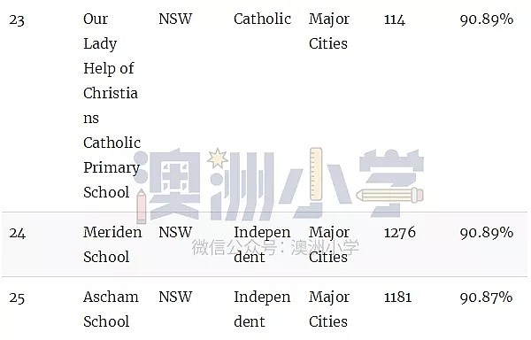 澳洲顶级小学排名榜！最棒的公立和私立小学统统都在这里了（组图） - 45