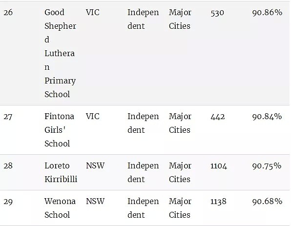 澳洲顶级小学排名榜！最棒的公立和私立小学统统都在这里了（组图） - 46