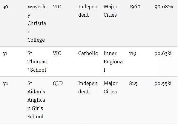澳洲顶级小学排名榜！最棒的公立和私立小学统统都在这里了（组图） - 47