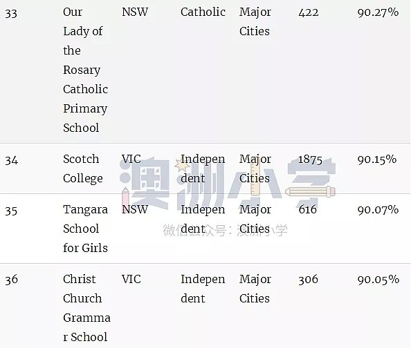澳洲顶级小学排名榜！最棒的公立和私立小学统统都在这里了（组图） - 48