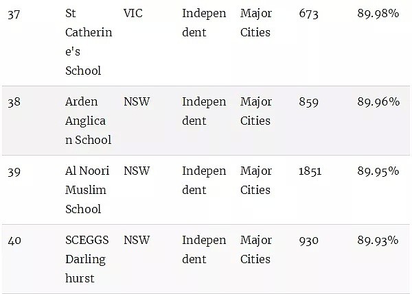 澳洲顶级小学排名榜！最棒的公立和私立小学统统都在这里了（组图） - 49