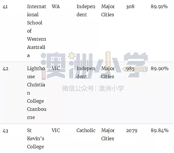 澳洲顶级小学排名榜！最棒的公立和私立小学统统都在这里了（组图） - 50