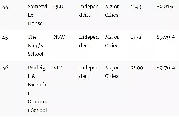 澳洲顶级小学排名榜！最棒的公立和私立小学统统都在这里了（组图） - 51