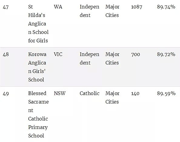 澳洲顶级小学排名榜！最棒的公立和私立小学统统都在这里了（组图） - 52