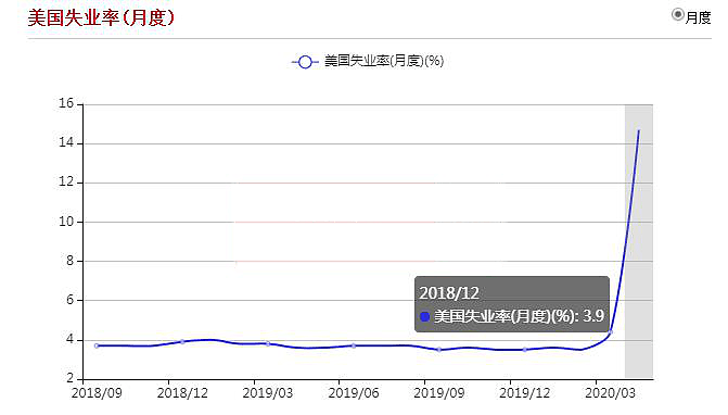 3860万平民失业，600个富豪资产增3万亿：特朗普连任稳了？（组图） - 1