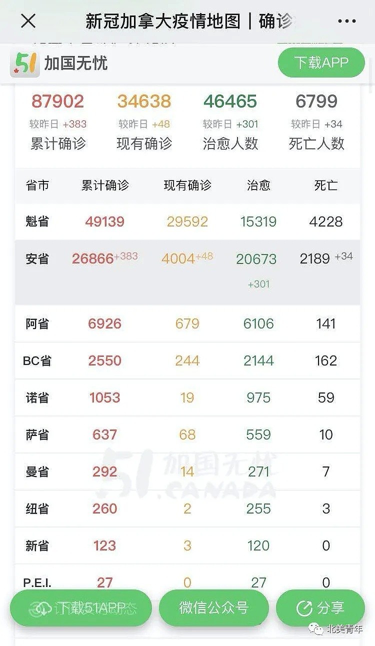 超过1/3人相信：新冠病毒是从实验室里或中国政府制造的；一半加拿大人认为：政府对疫情有所隐瞒（组图） - 1