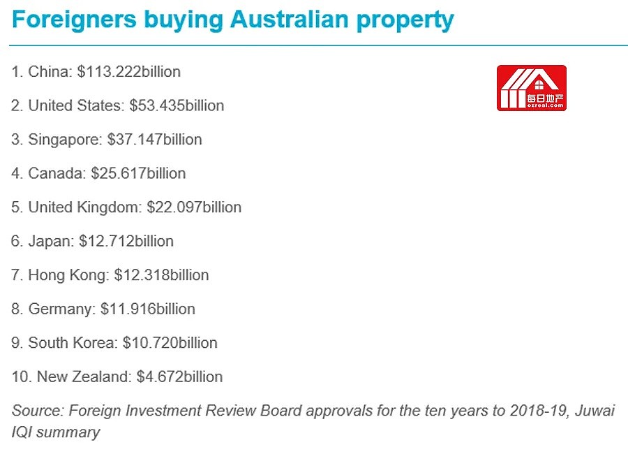 不仅仅是华人，亚洲买家在疫情期间对澳洲投资兴趣增加 - 2