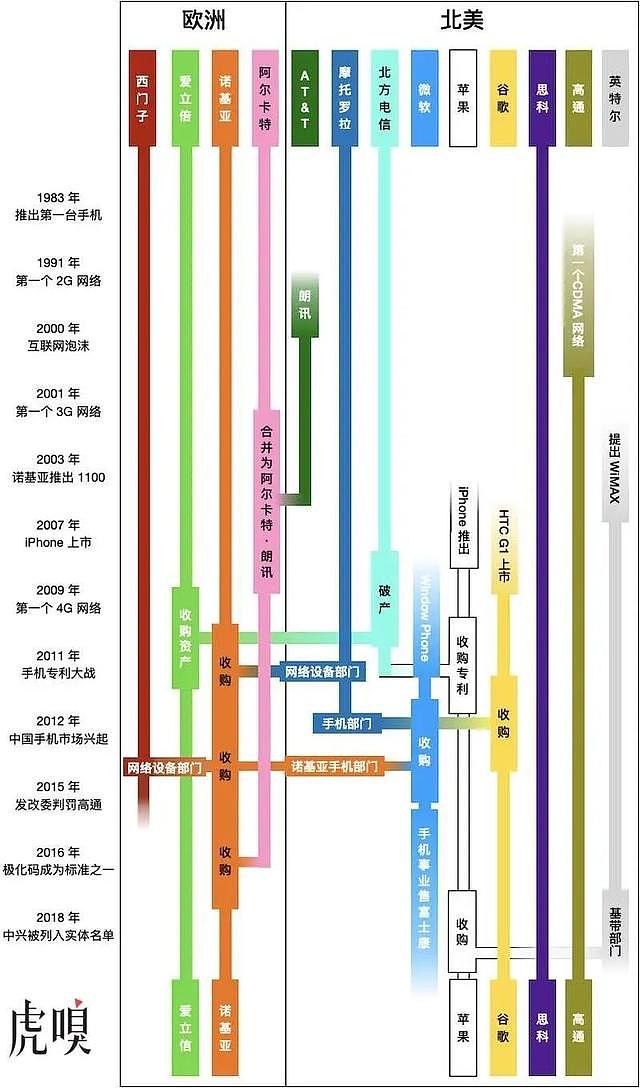 美国 5G 掉队简史