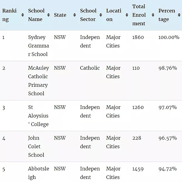 官宣了，悉尼精英班选拔考试“裸考”！附最新悉尼中小学排名榜单（组图） - 8