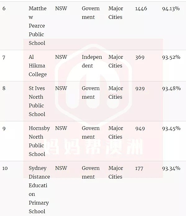 官宣了，悉尼精英班选拔考试“裸考”！附最新悉尼中小学排名榜单（组图） - 9